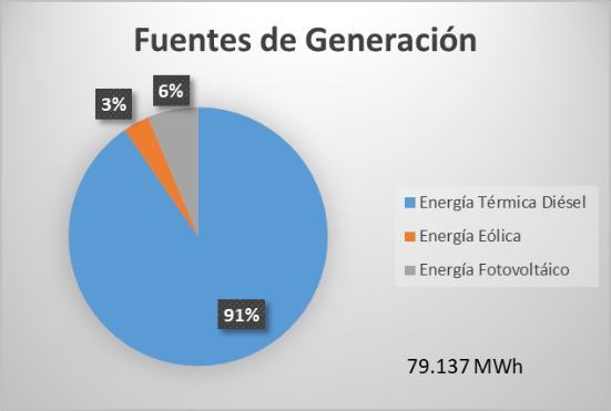 Gráfico 1. Generación de energía eléctrica en 2023