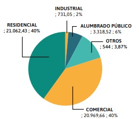Gráfico 2. Consumo de energía eléctrica por sector