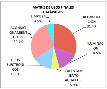 Gráfico 3. Usos finales de la energía del sector residencial